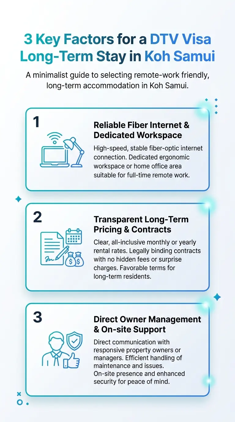 The three factors that matter most for a DTV long-term stay on Koh Samui — reliable fibre and a dedicated workspace, transparent long-term pricing and contracts, and direct owner management with on-site support.